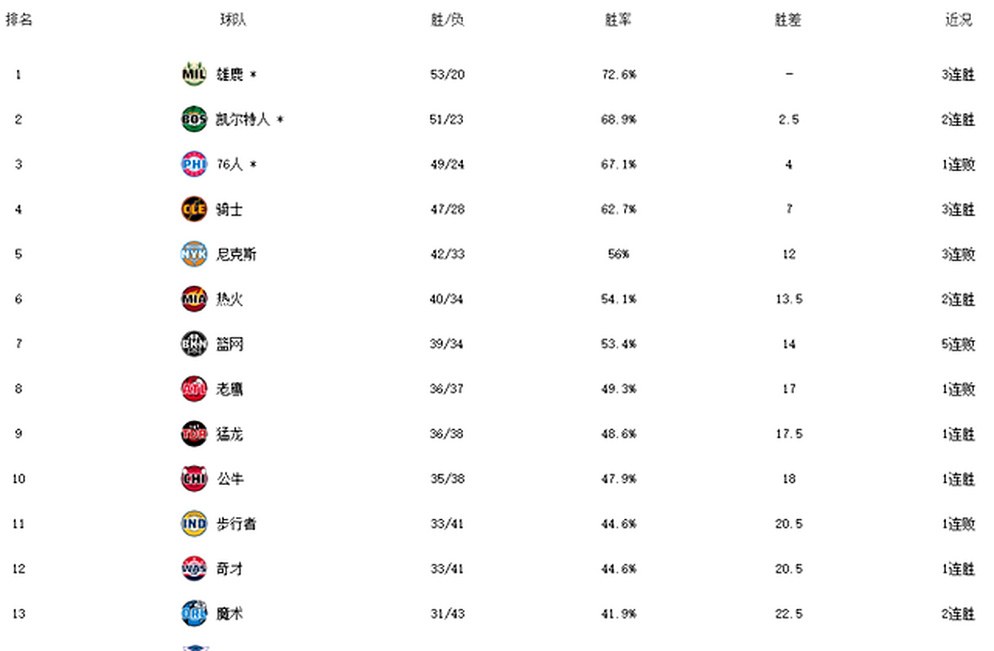 半岛体育娱乐-包含雄鹿客场告捷，遥遥领先常规赛积分榜的词条